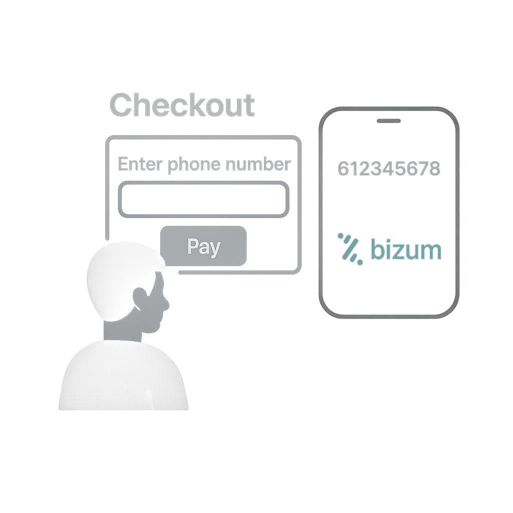 Bizum enables direct payments through mobile number and authenticates users via their banking app.