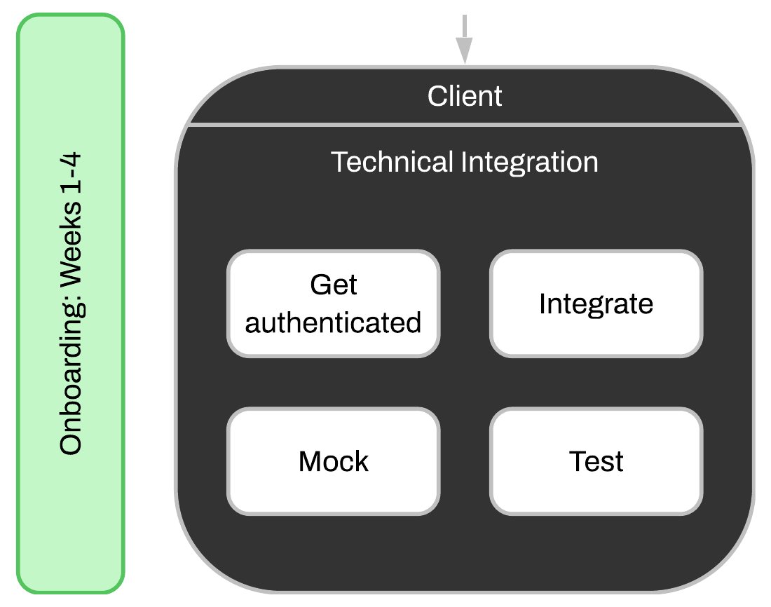 Technical Integration